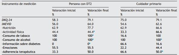 Porcentajes de valoraci&oacute;n inicial y final de los instrumentos DKQ-24 e IMEVID, obtenidos de la persona con DT2 y su cuidador