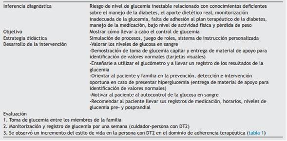 Plan de intervenciones para la continuidad del cuidado de tipo informacional. Sesi&oacute;n educativa 2. "Controlando la DT2"