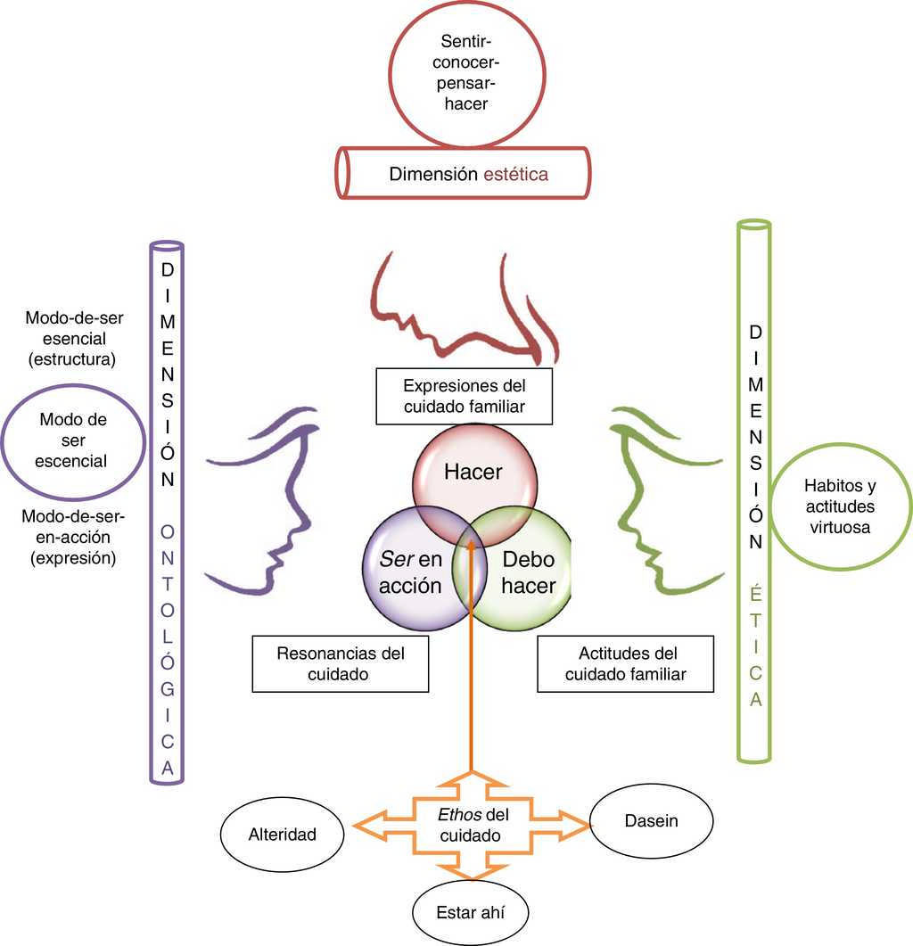 Dimensiones del cuidado familiar.