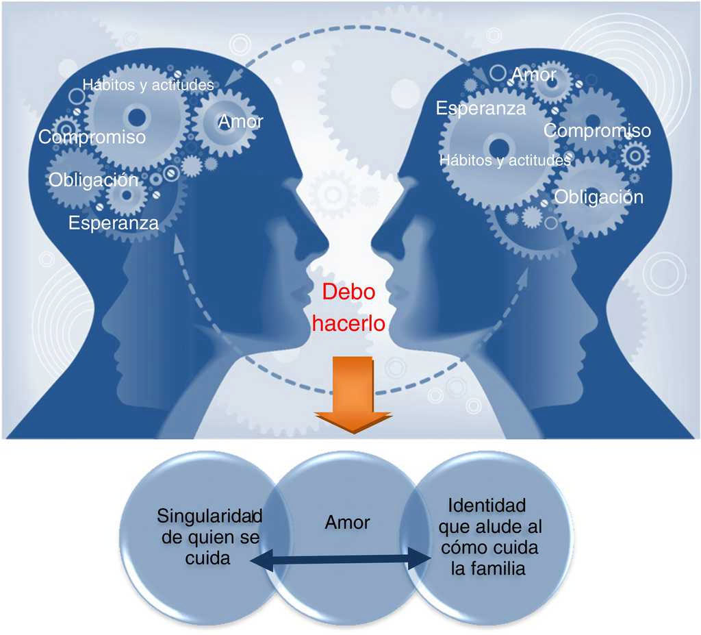 Dimensión ética del cuidado familiar.