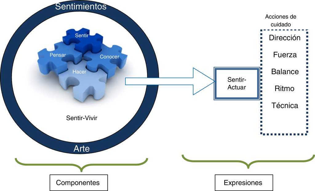 Dimensión estética del cuidado familiar: componentes y expresiones.