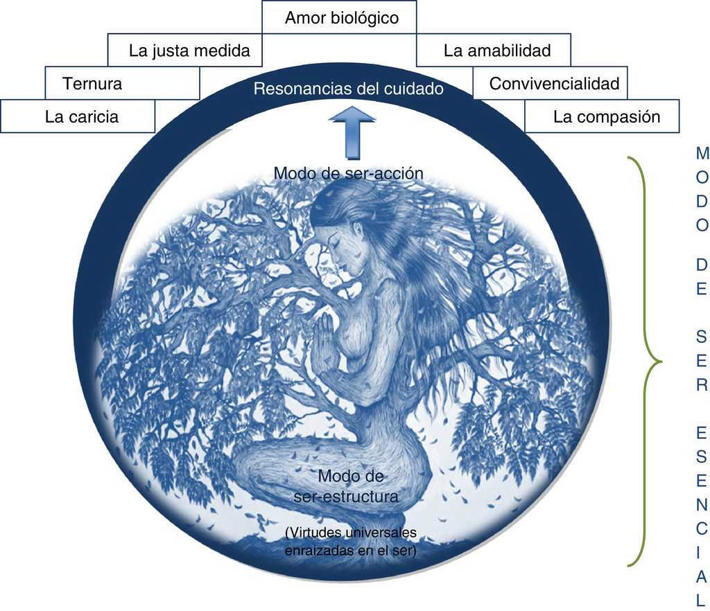 Dimensión ontológica del cuidado familiar.