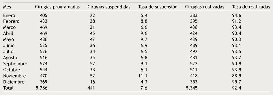 Frecuencia de cirug&iacute;as programadas y tasas de cirug&iacute;as suspendidas y realizadas seg&uacute;n los meses del a&ntilde;o. Hospital de Trauma Dr. Federico Abete, a&ntilde;o 2014