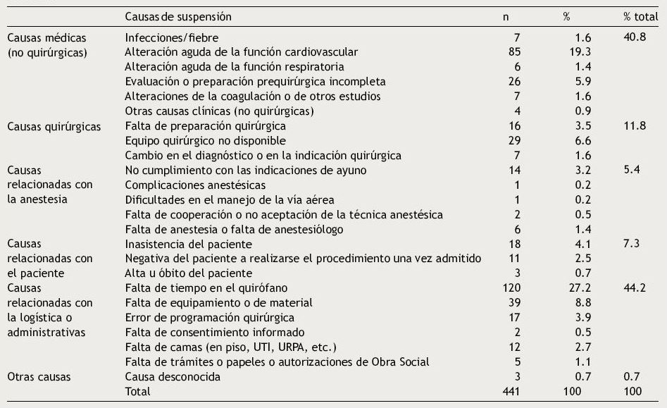 Frecuencia y distribuci&oacute;n porcentual de las causas de suspensi&oacute;n de cirug&iacute;as. Hospital de Trauma Dr. Federico Abete, a&ntilde;o 2014