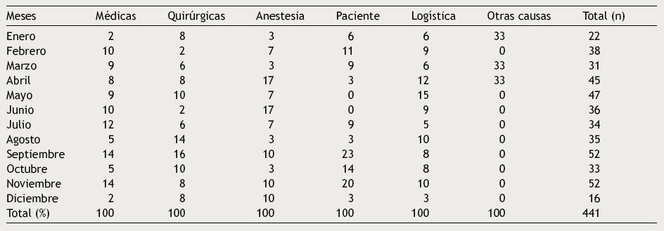 Distribuci&oacute;n porcentual de las causas de suspensi&oacute;n de cirug&iacute;as seg&uacute;n los meses del a&ntilde;o. Hospital de Trauma Dr. Federico Abete, a&ntilde;o 2014
