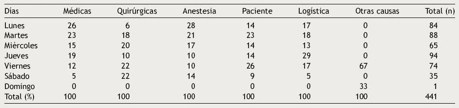 Distribuci&oacute;n porcentual de las causas de suspensi&oacute;n de cirug&iacute;as seg&uacute;n los d&iacute;as de la semana. Hospital de Trauma Dr. Federico Abete, a&ntilde;o 2014