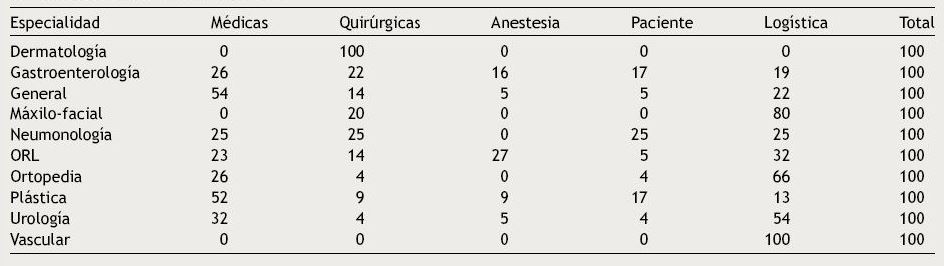 Distribuci&oacute;n porcentual de las causas de suspensi&oacute;n de cirug&iacute;as seg&uacute;n el tipo de especialidad m&eacute;dica. Hospital de Trauma Dr. Federico Abete, a&ntilde;o 2014