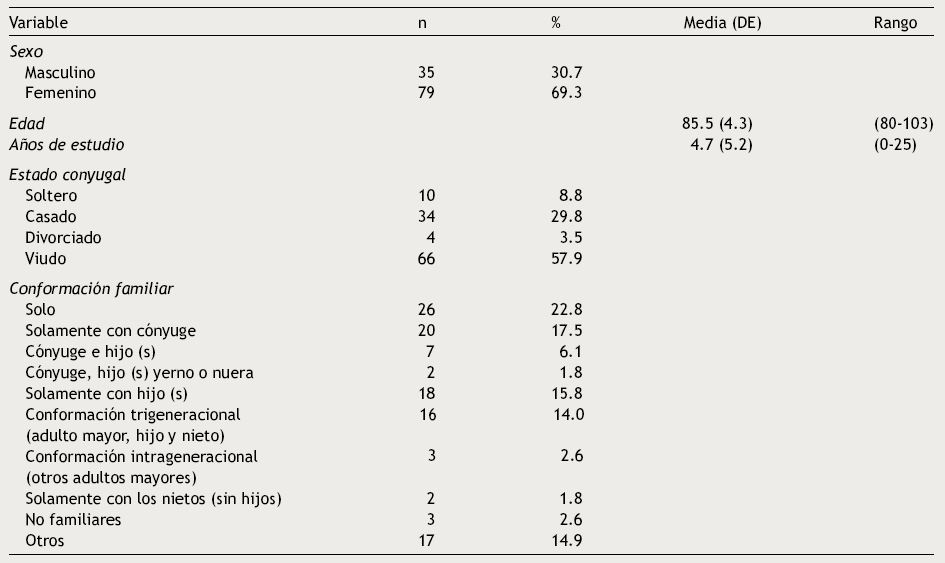 Caracterización del adulto mayor de 80 y más años que vive en la comunidad
