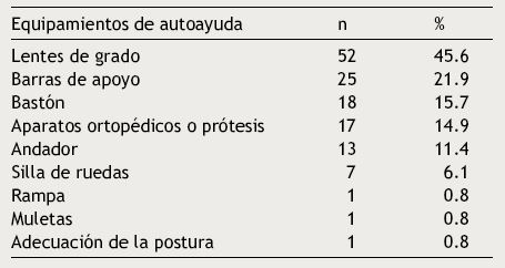 Uso de tecnologías de asistencia del adulto mayor de 80 años y más que vive en la comunidad