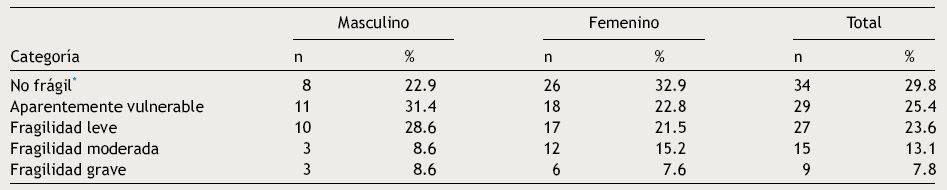 Fragilidad según el sexo en el adulto mayor de 80 años y más que vive en la comunidad