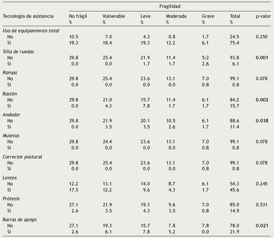 Tecnología de asistencia y fragilidad en el adulto mayor de 80 años y más que vive en la comunidad