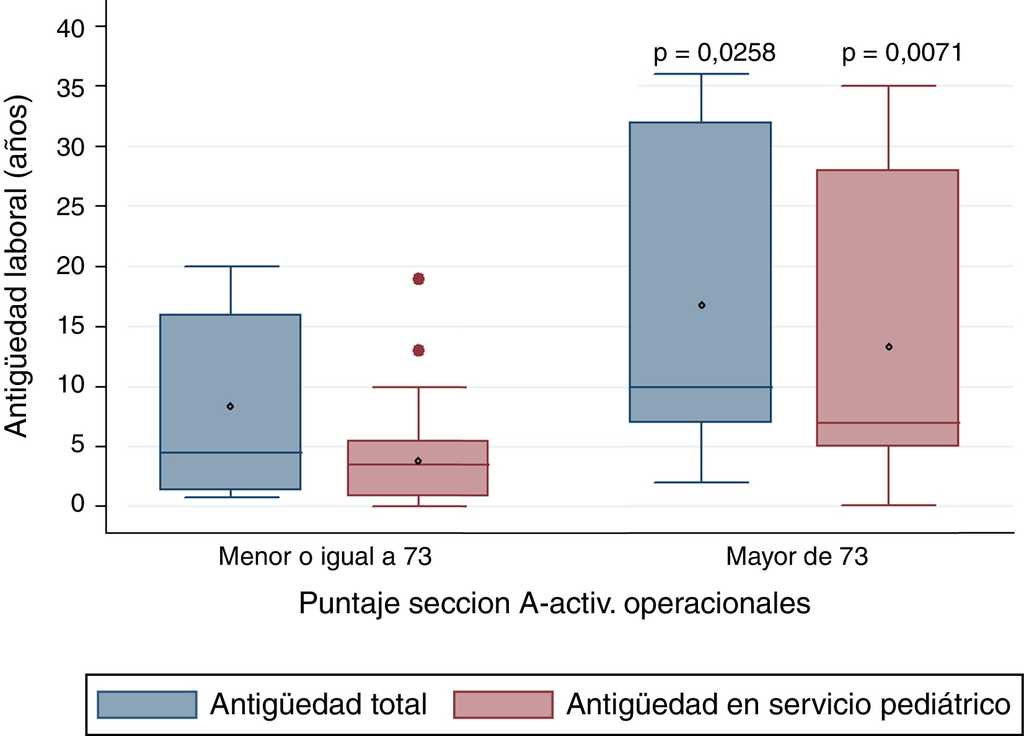 Puntaje en actividades operacionales seg&uacute;n a&ntilde;os de antig&uuml;edad laboral (total y en servicio pedi&aacute;trico).