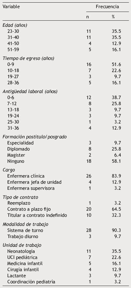 Distribuci&oacute;n de la poblaci&oacute;n de estudio (n=31) seg&uacute;n variables sociodemogr&aacute;ficas y laborales