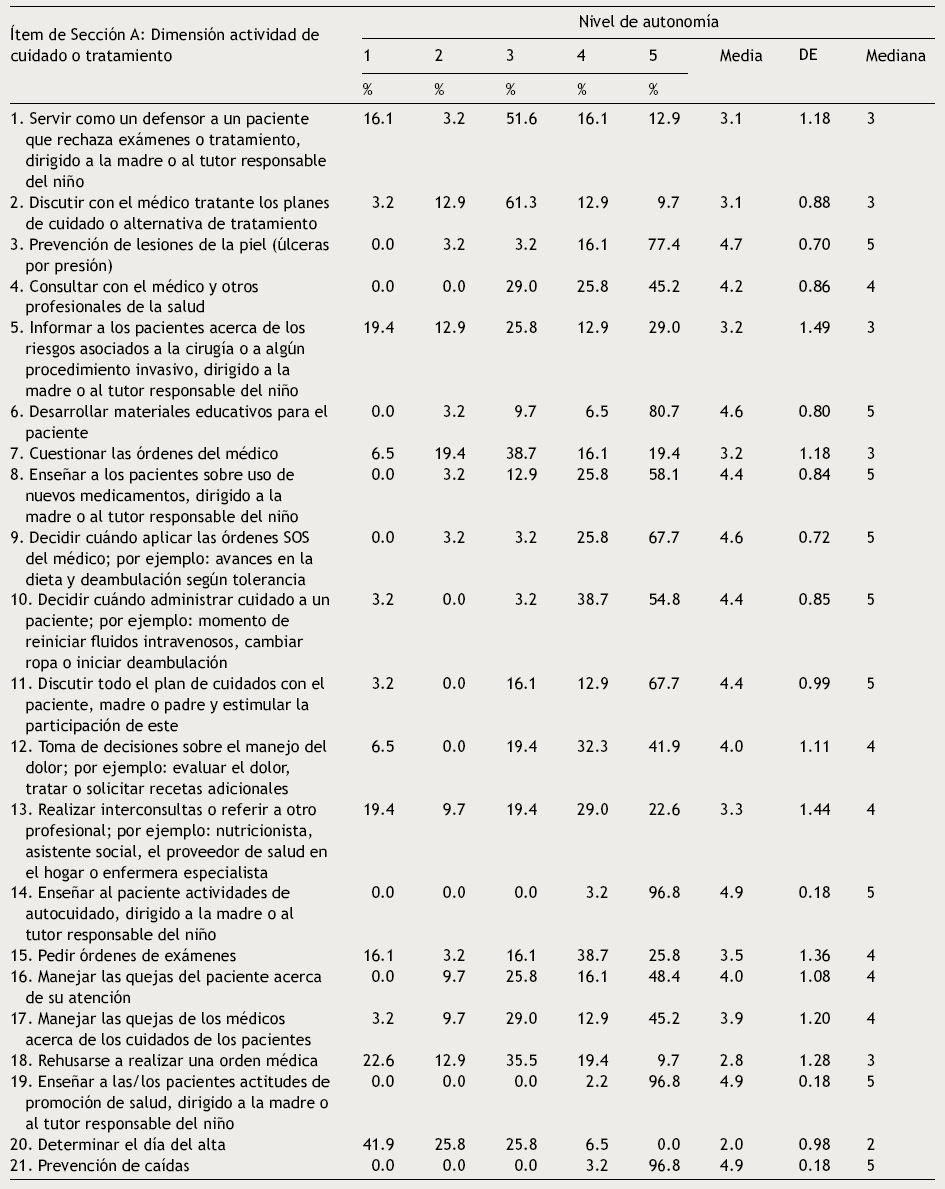 Estad&iacute;stica descriptiva de actividades de cuidado o tratamiento y nivel de autonom&iacute;a