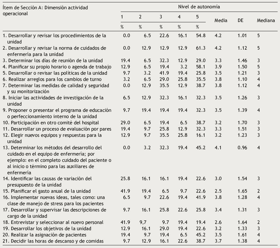Estad&iacute;stica descriptiva de actividades operacionales y nivel de autonom&iacute;a