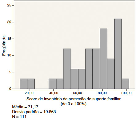 Perceção do apoio familiar na perspetiva do idoso institucionalizado.