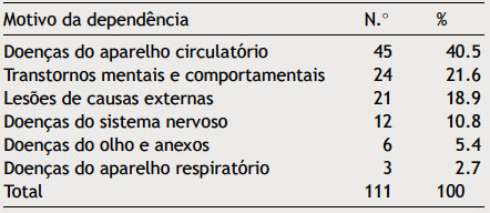 Motivo da dependência dos idosos institucionalizados