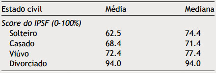 Tabela de médias: estado civilxapoio familiar (%)