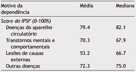 Tabela de médias: motivo da dependênciaxapoio familiar (%)