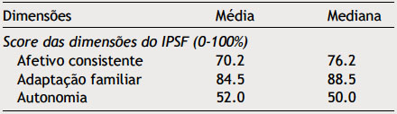 Análise descritiva das dimensões do apoio familiar (%)
