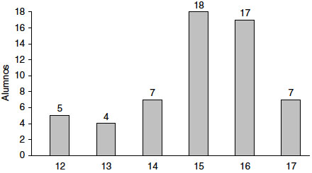 Edad de inicio de las relaciones sexuales en adolescentes sexualmente activos.