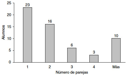 Número de parejas sexuales en adolescentes sexualmente activos.