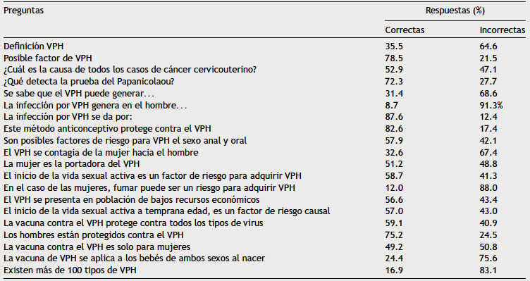 Respuestas correctas e incorrectas sobre diversos aspectos del VPH