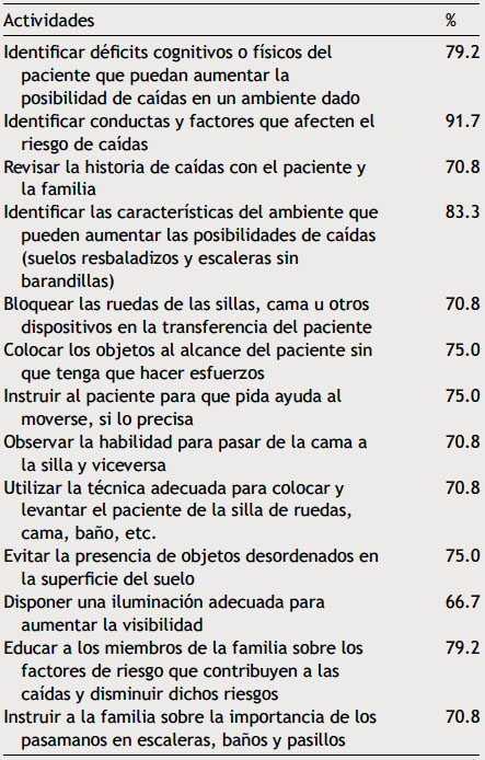 Actividades aplicadas con mayor frecuencia (puntuación≥0.75) para la intervención de enfermería Prevención de caídas (6490) en adultos hospitalizados (n=24)