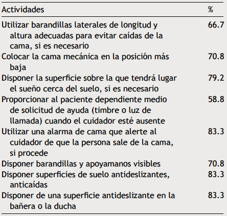 Actividades aplicadas con menor frecuencia (puntuación≤0.50) para la intervención de enfermería Prevención de caídas (6490) en adultos hospitalizados (n=24)