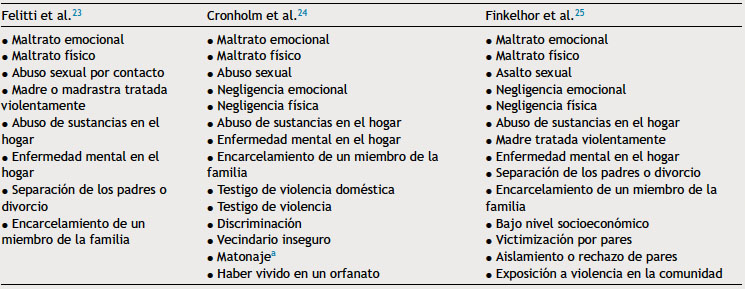 Categorías de Experiencias Adversas en la Infancia