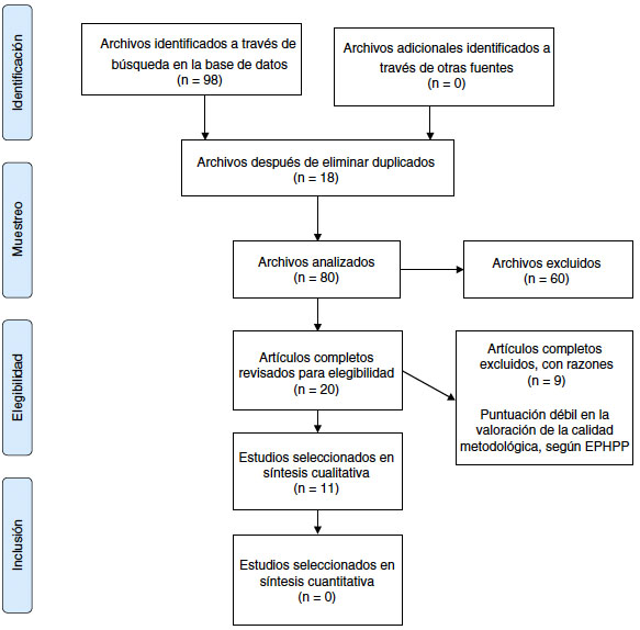 Diagrama de flujo. Cribado de los artículos seleccionados según PRISMA.