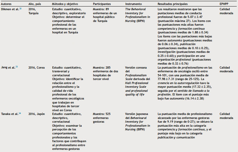 Características de los estudios incluidos