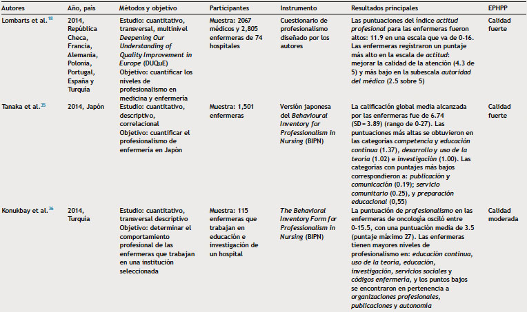 Características de los estudios incluidos