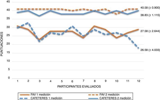 Comparaci&oacute;n de las puntuaciones obtenidas entre la 1.a y la 2.a medici&oacute;n (FAV y cat&eacute;teres). HRAEPY 2016.
