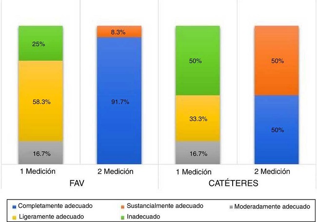 Evaluaci&oacute;n de resultados por categor&iacute;as entre la 1.a y la 2.a medici&oacute;n (FAV y cat&eacute;teres). HRAEPY 2016.