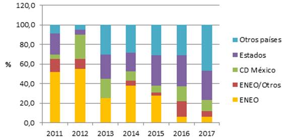Enfermer&iacute;a Universitaria: Procedencia de los autores publicados
						2011-2017.