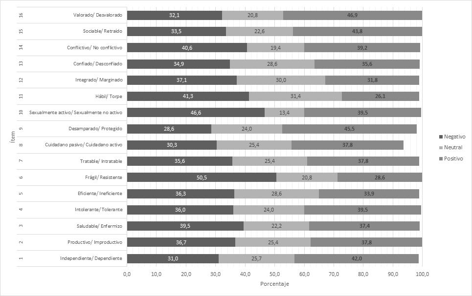 Percepci&oacute;n de los estudiantes de enfermer&iacute;a sobre las caracter&iacute;sticas de los adultos mayores con base en la Escala de diferencial sem&aacute;ntico de Osgood.
