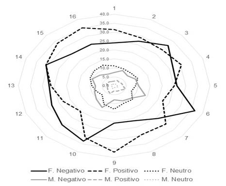 Distribuci&oacute;n seg&uacute;n g&eacute;nero de la actitud de los estudiantes hacia el adulto mayor mediante la escala de diferencial sem&aacute;ntico de Osgood.