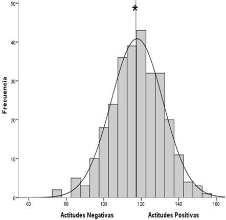 Frecuencia de actitudes positivas y negativas en los estudiantes de enfermer&iacute;a hacia el adulto mayor de acuerdo a la escala de Kogan. n = 283. *Media 117.7 + 13.8