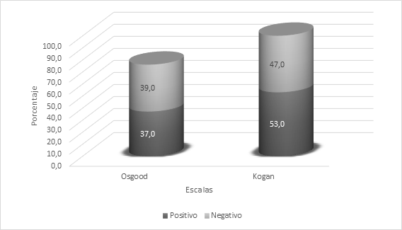 Comparaci&oacute;n porcentual entre la escala de Osgood y Kogan sobre la actitud que tienen los estudiantes de la licenciatura en enfermer&iacute;a hacia el adulto mayor.