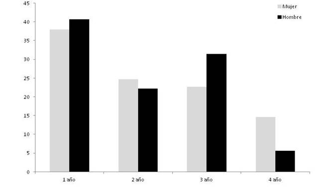 Prevalencia de consumo activo de tabaco en el &uacute;ltimo a&ntilde;o seg&uacute;n sexo y grado. Estudiantes de la facultad de enfermer&iacute;a, UAEM. Morelos, M&eacute;xico, 2013-2014.