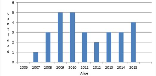 Cantidad de graduados de Doctorado en Enfermer&iacute;a en Colombia, periodo 2006-2015