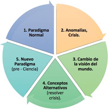 Estructura general de las revoluciones cient&iacute;ficas.