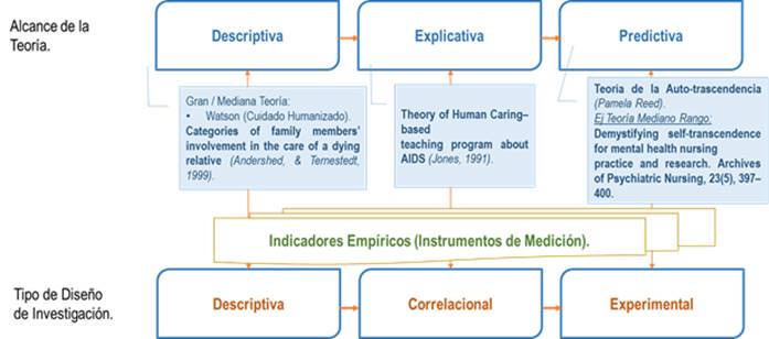 Relaci&oacute;n entre Paradigma, Teor&iacute;a y Dise&ntilde;o de Investigaci&oacute;n