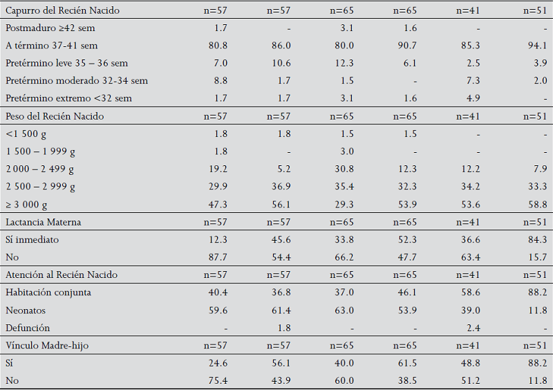 Descripci&oacute;n de la historia cl&iacute;nica del embarazo, parto y puerperio
							(porcentajes)