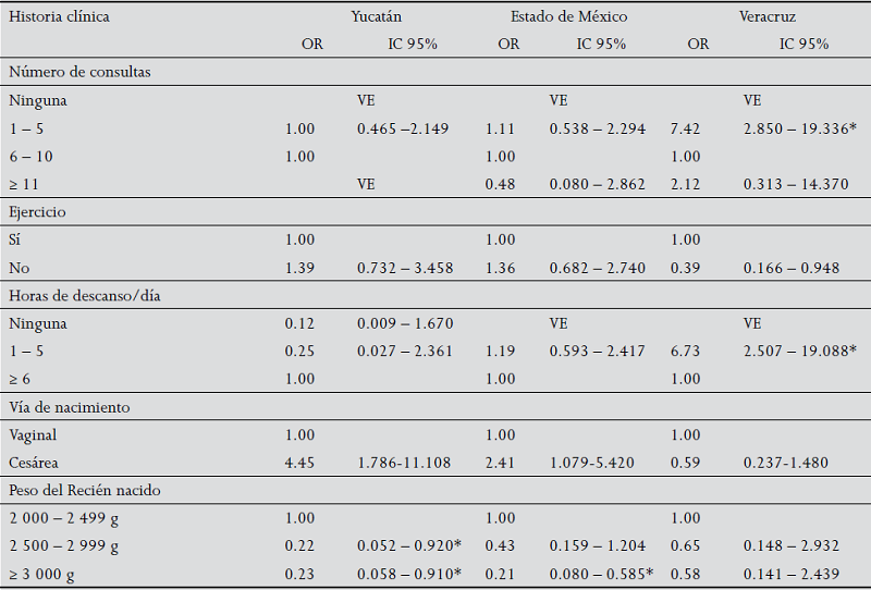 Descripci&oacute;n de la historia cl&iacute;nica del embarazo, parto y puerperio
							(porcentajes)