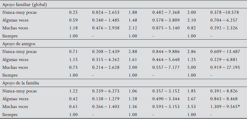 Descripci&oacute;n del apoyo familiar y de amigos por Estado
							(Porcentajes)