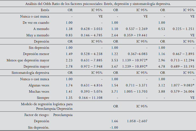 Descripci&oacute;n del estr&eacute;s, depresi&oacute;n y sintomatolog&iacute;a depresiva por
							Estado (Porcentajes)