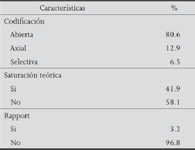 Caracter&iacute;sticas metodol&oacute;gicas en estudios cualitativos. Periodo 2010-2015 (n = 38)