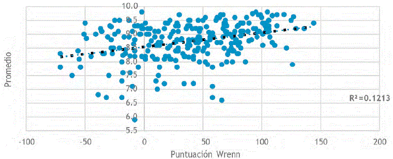Correlación y ecuación de regresión entre las puntuaciones Wrenn y el rendimiento académico